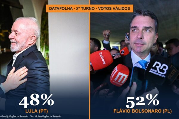 Montagem com Lula à esquerda, com 48%, e Flávio Bolsonaro à direita, com 52% dos votos válidos no Datafolha do 2º turno