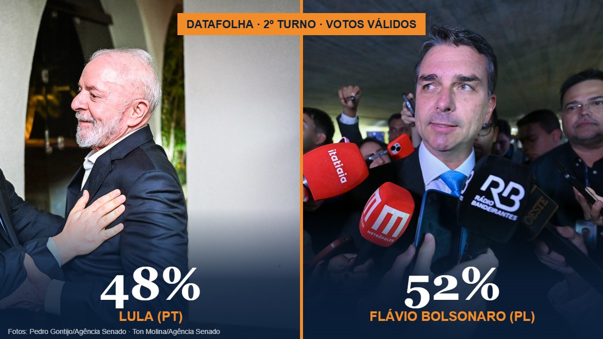 Montagem com Lula à esquerda, com 48%, e Flávio Bolsonaro à direita, com 52% dos votos válidos no Datafolha do 2º turno