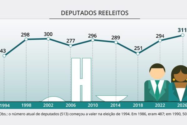 Percentual de deputados federais reeleitos chega a 60,62%, o maior desde a redemocratização do país