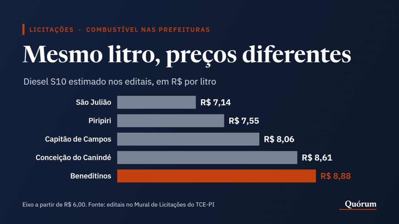 Gráfico de barras com o preço estimado do diesel S10 em cinco prefeituras do Piauí, de R$ 7,14 a R$ 8,88