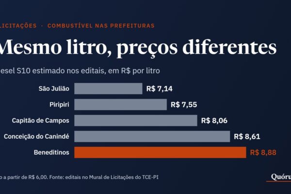 Gráfico de barras com o preço estimado do diesel S10 em cinco prefeituras do Piauí, de R$ 7,14 a R$ 8,88