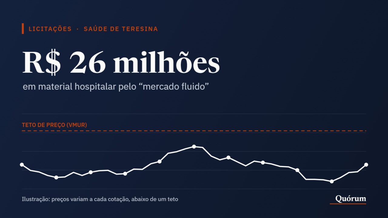 Gráfico ilustrativo de preços variando abaixo de uma linha de teto, com o valor de R$ 26 milhões