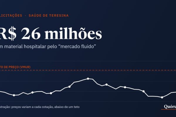 Gráfico ilustrativo de preços variando abaixo de uma linha de teto, com o valor de R$ 26 milhões