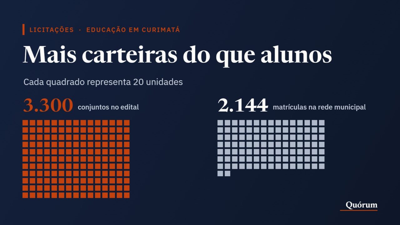 Gráfico com 3.300 conjuntos escolares previstos no edital contra 2.144 matrículas na rede municipal de Curimatá