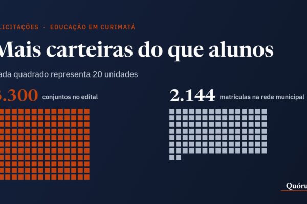 Gráfico com 3.300 conjuntos escolares previstos no edital contra 2.144 matrículas na rede municipal de Curimatá